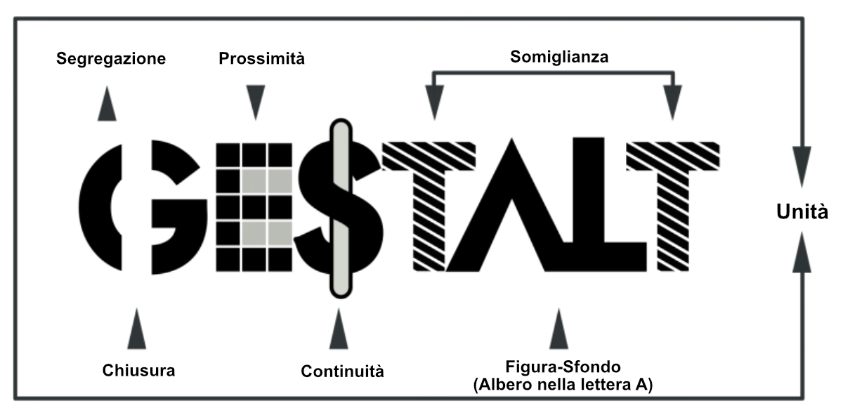 Psicologia dellìa Gestalt - Principi