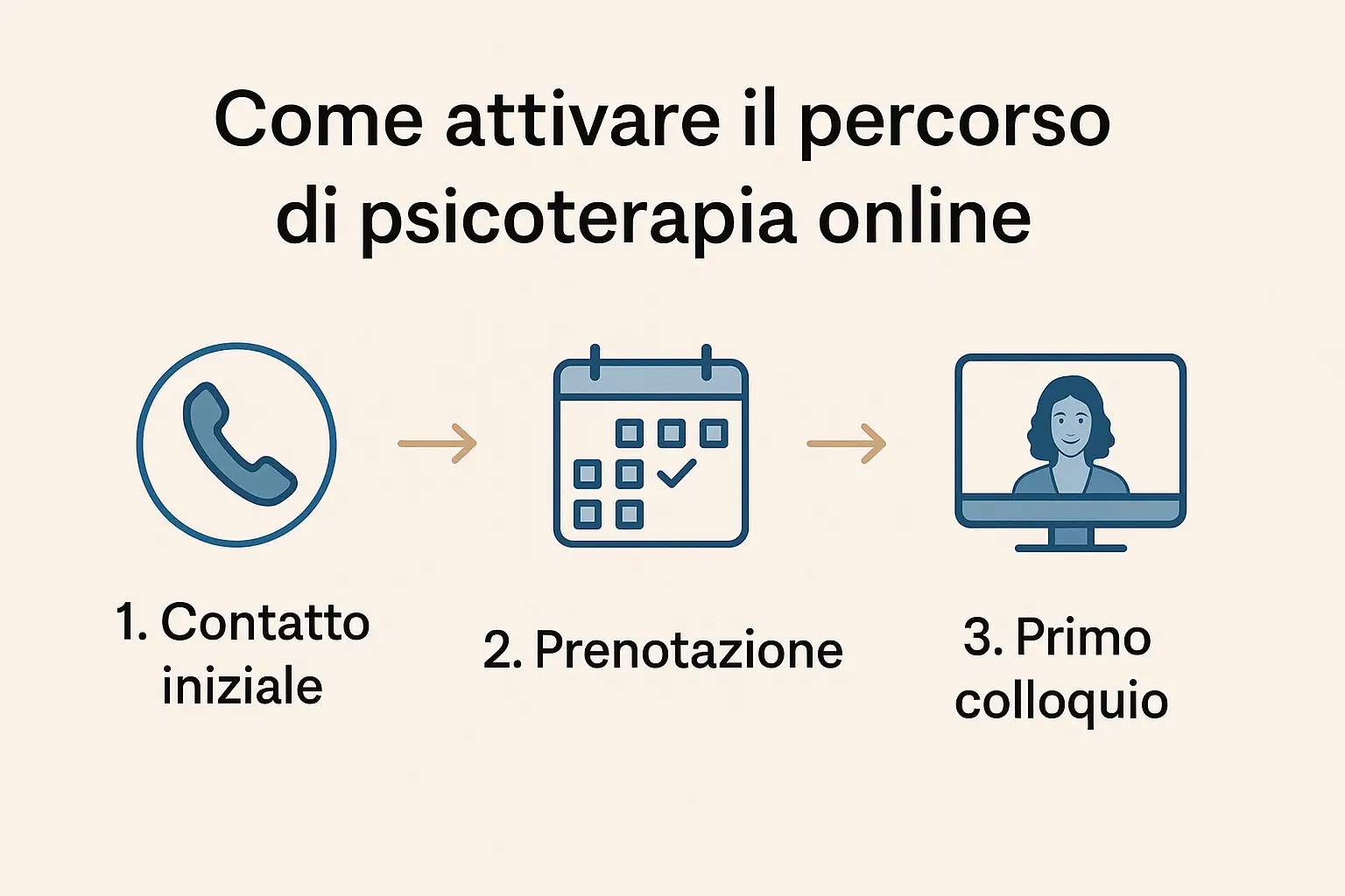 infografica spiega come attivare il percorso di psicoterapia online